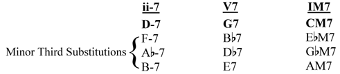 Minor Third Substitutions